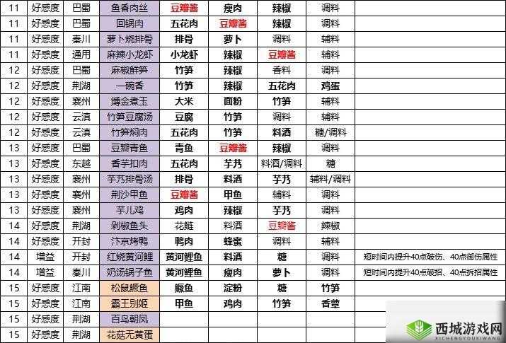 天涯明月刀手游清炒时蔬食谱获取及配方制作全攻略