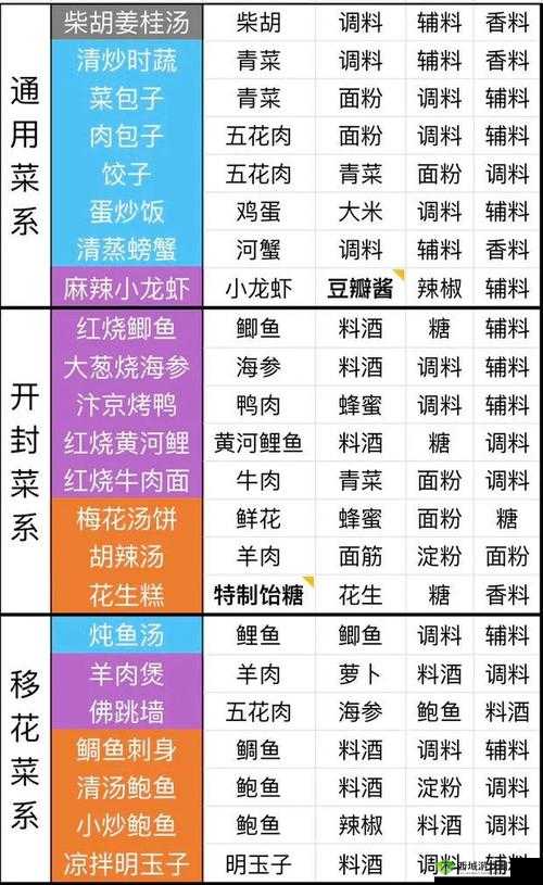 天涯明月刀手游海鲜面制作秘籍:食谱配方与详细介绍