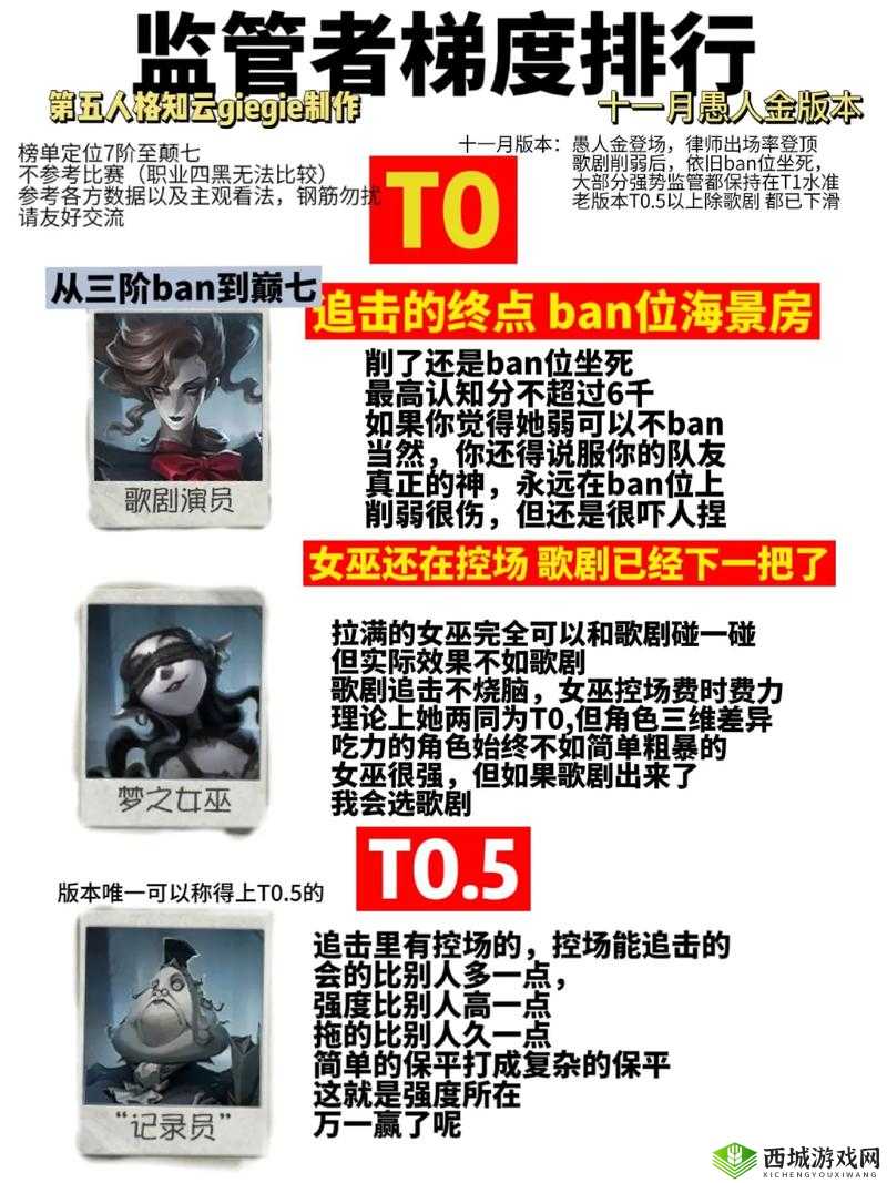 2022年第人格监管者强度排行榜TOP揭秘：深度解析各监管者实力等级