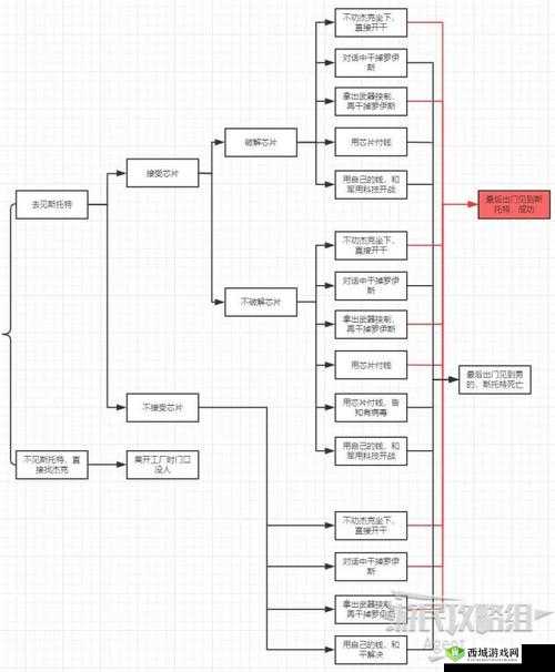 赛博朋克 2077 全攻略：主线流程图文详解集