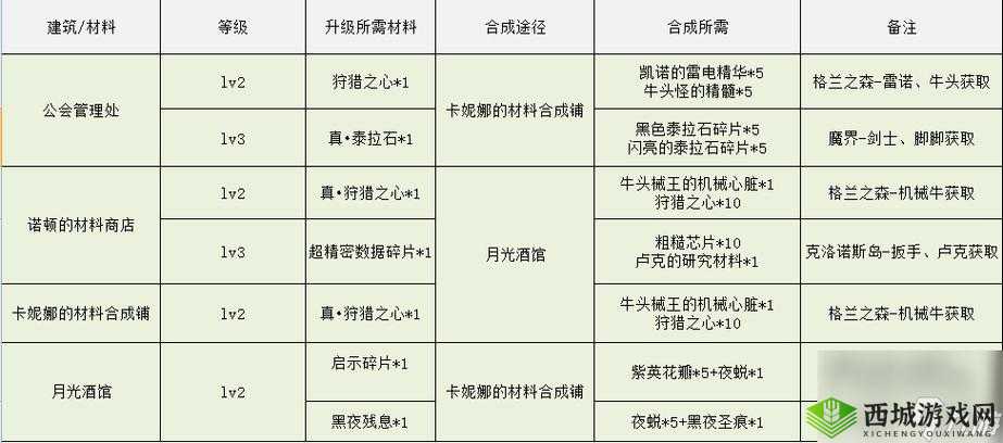 DNF 像素勇士传说 2.0 加点攻略：如何打造最强像素勇士