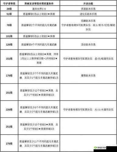 坎公骑冠剑守护者基地玩法全解析 教你如何成为优秀守护者