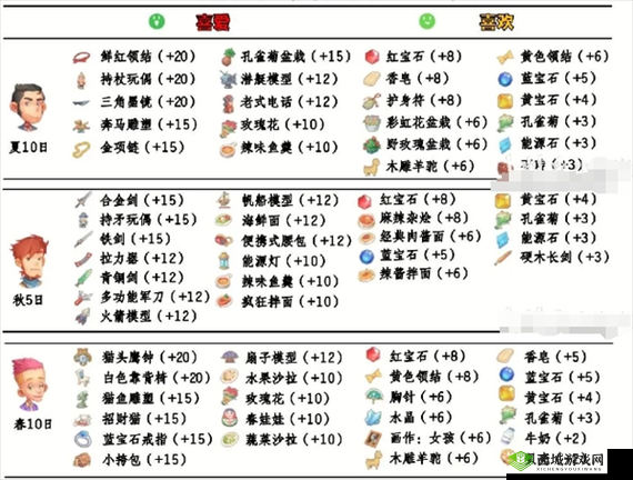 部落与NPC好感提升及全NPC喜爱礼物览