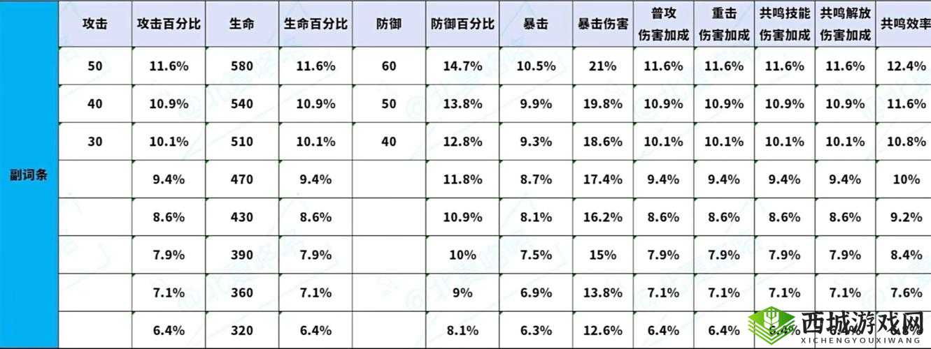 鸣潮忌炎共鸣链有哪些具体内容介绍