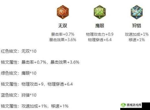 王者荣耀 S7 阿轲最强攻略：出装加点全解析