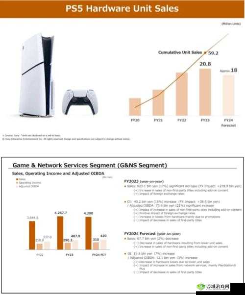 索尼更新主机销售数据:超越想象