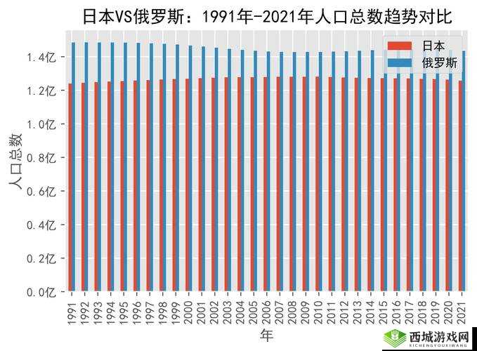 美国日本韩国俄罗斯人口发展趋势分析