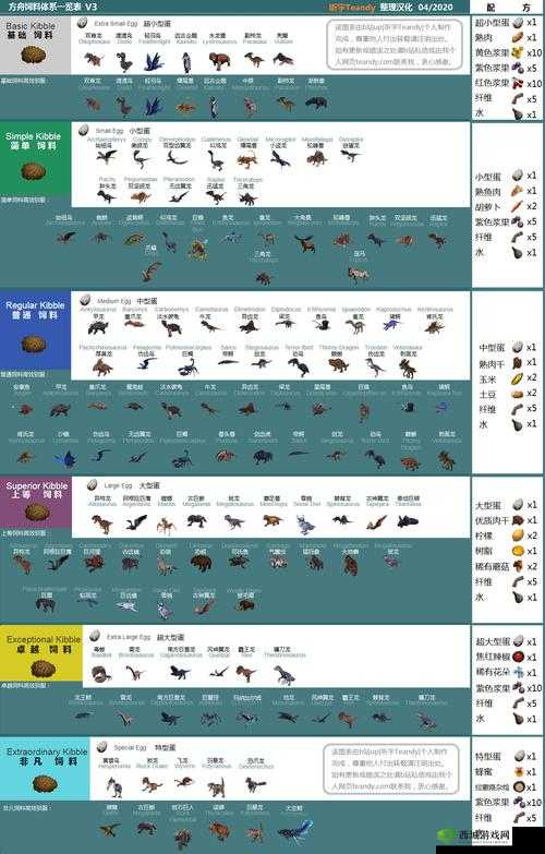 方舟生存进化:详解水龙蛋饲料制作配方览表