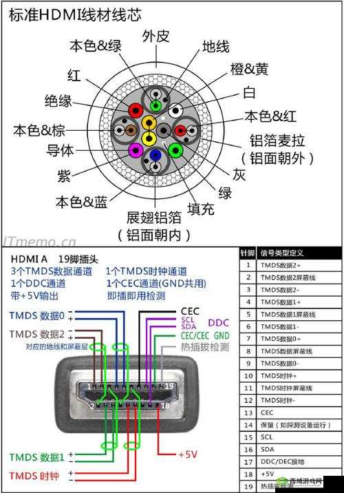 RF 射频与 HDMI 高清线区别详解