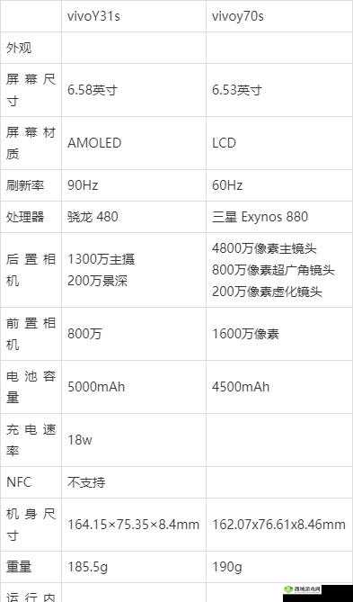 y31s 和 y31s 标准区别更新了许多海外直播间直呼:到底有何不同