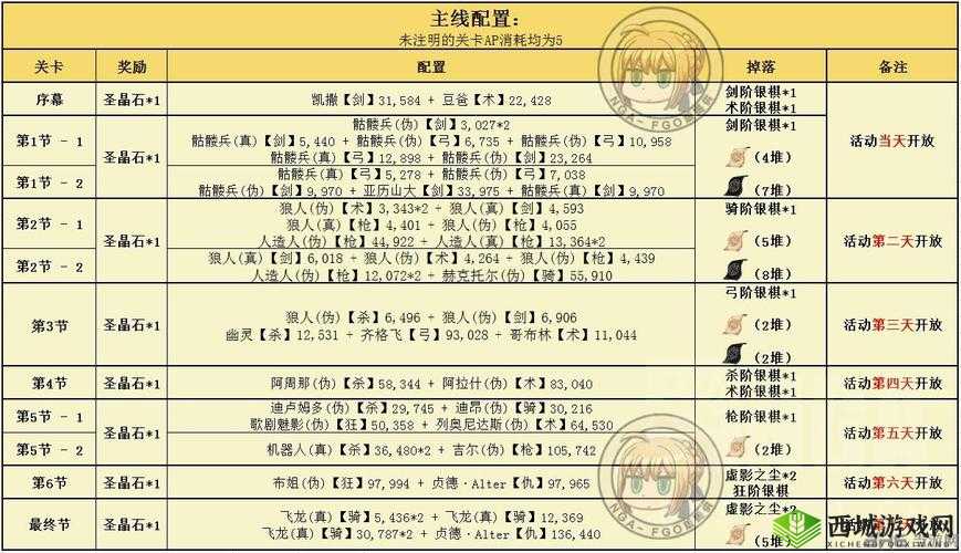 FGO 国服赝作活动攻略 副本怪物分布与副本掉落详细介绍