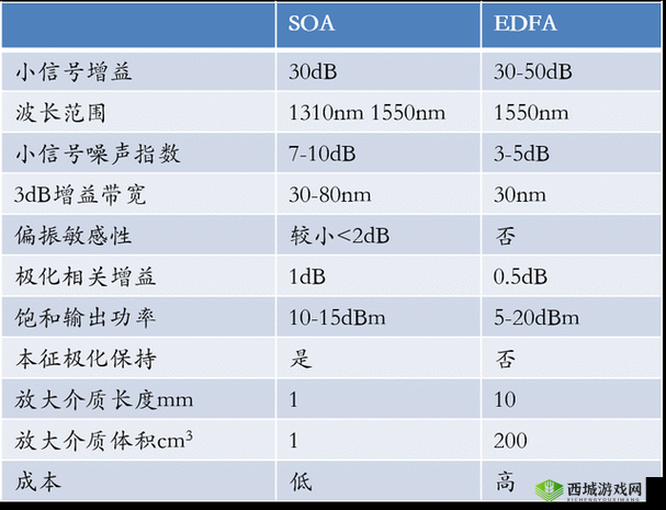 SOA 光放大器性能及应用探讨