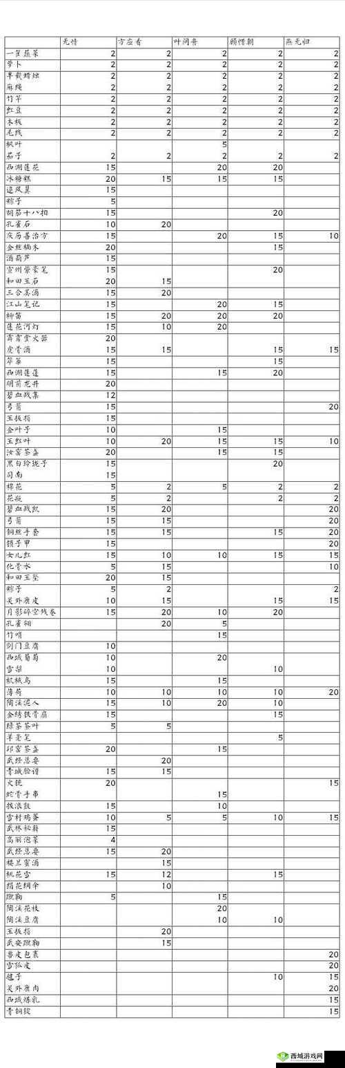 遇见逆水寒：如何挑选块帆布，送给心仪的女角色——送给哪个女NPC的送礼攻略？