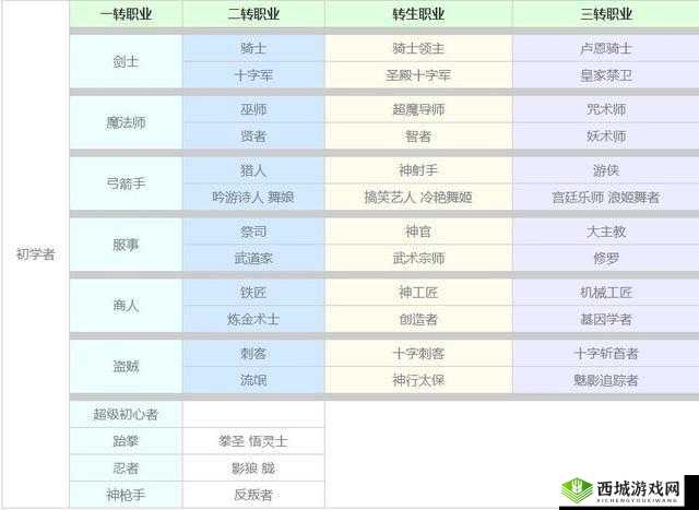 仙境传说 RO 各职业分析 非人民币玩家该选什么职业好呢