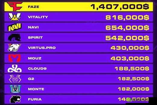 CS 新版本选手所获奖金排行榜：最新排名一览
