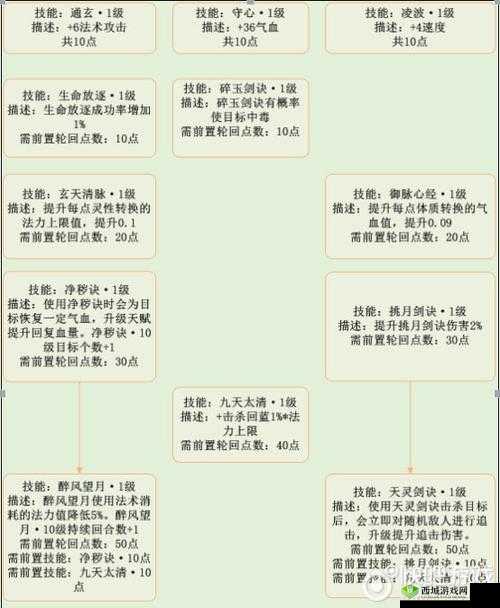 梦幻诛仙手游轮回天书点数获取途径全攻略详细介绍