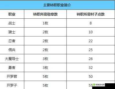 揭秘不思议迷宫冒险迷宫村转职秘籍：材料大解密与成长路径解析