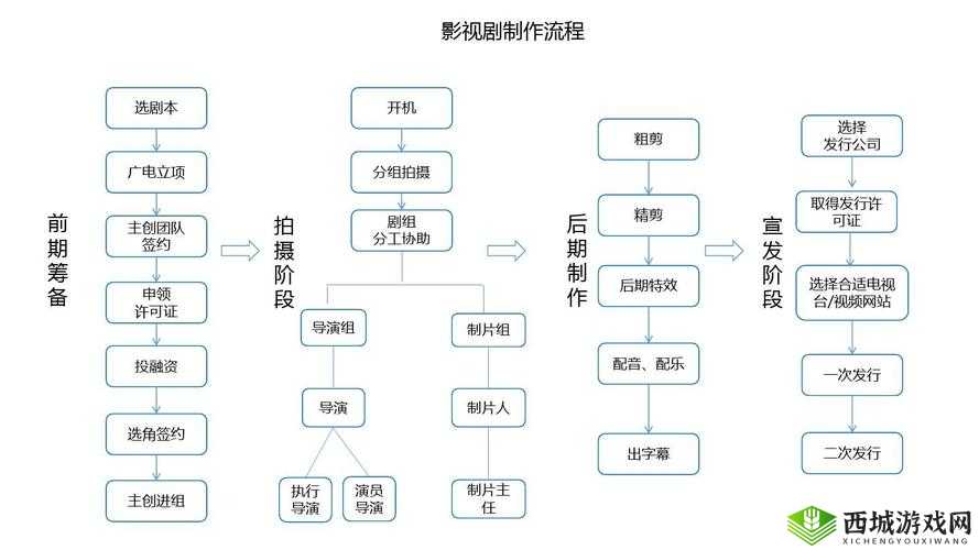 天美影视传媒广告制作流程解析