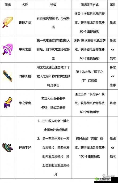 《重生细胞》开局攻略:如何选择最适合你的武器,提升开局成功率与武器运用技巧