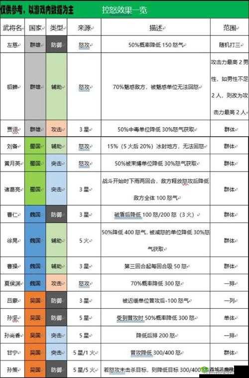 三国志幻想大陆桃园阵容搭配推荐，桃园阵容怎么搭配