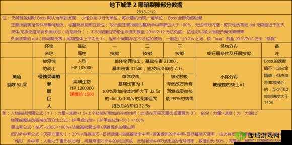 地下城堡 2:裂隙 52 层硬核输出攻略,教你轻松应对