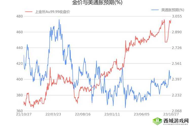 au99.99k 线今日走势分析