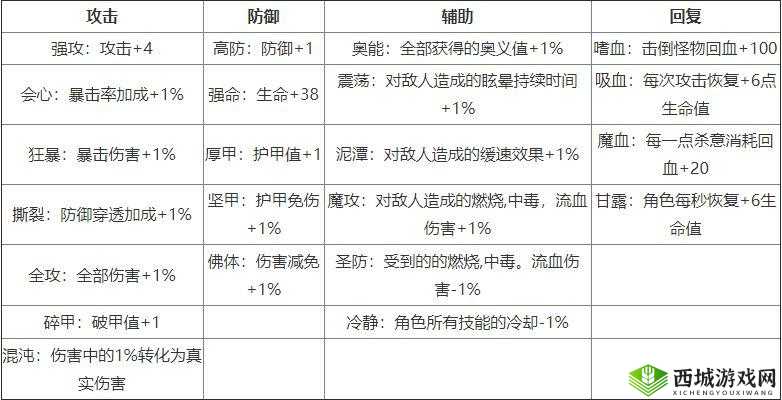影之刃 3 中可进行刻印的具体部位都有哪些呢