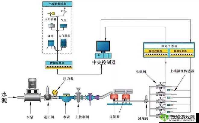 JY 灌溉收集系统：创新与优化方案