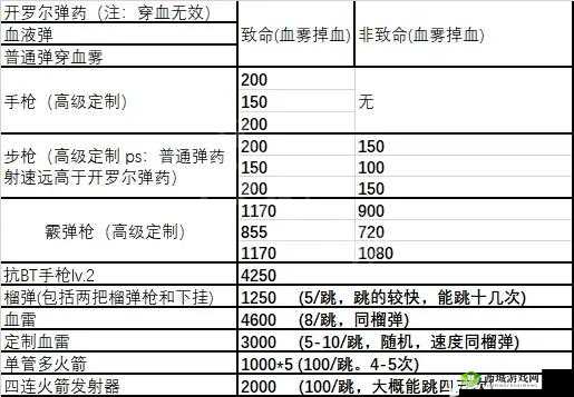 《死亡搁浅》武器伤害排名 各类武器伤害详解