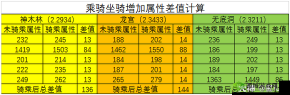 梦幻西游坐骑成长差异分析