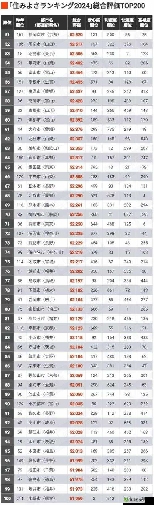 日本亚洲一线二线三线城市排名全解析