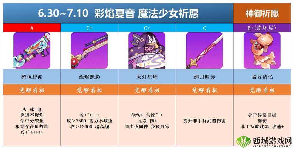 《崩坏学园2》最新祈愿装备性能详解及实战应用解析