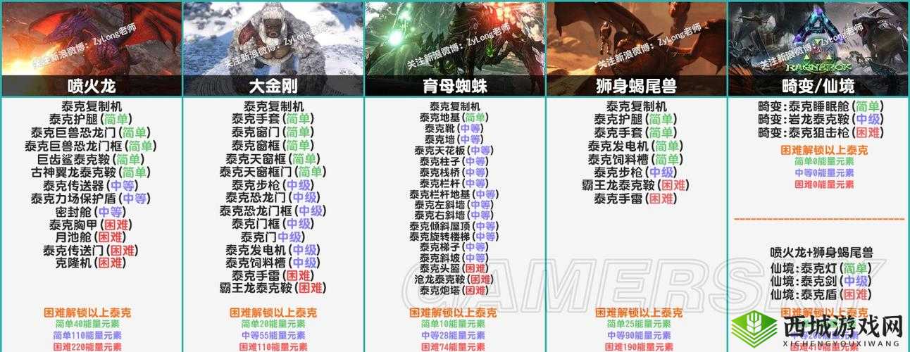 方舟生存进化:狮身蝎尾兽打法及贡品材料需求
