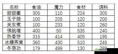料理次元食灵烹饪大全:烹饪公式详解与烹饪方法汇总手册