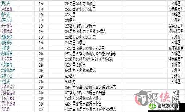 蜀山传奇 1180 元神力攻击道心法技能的最佳搭配策略解析