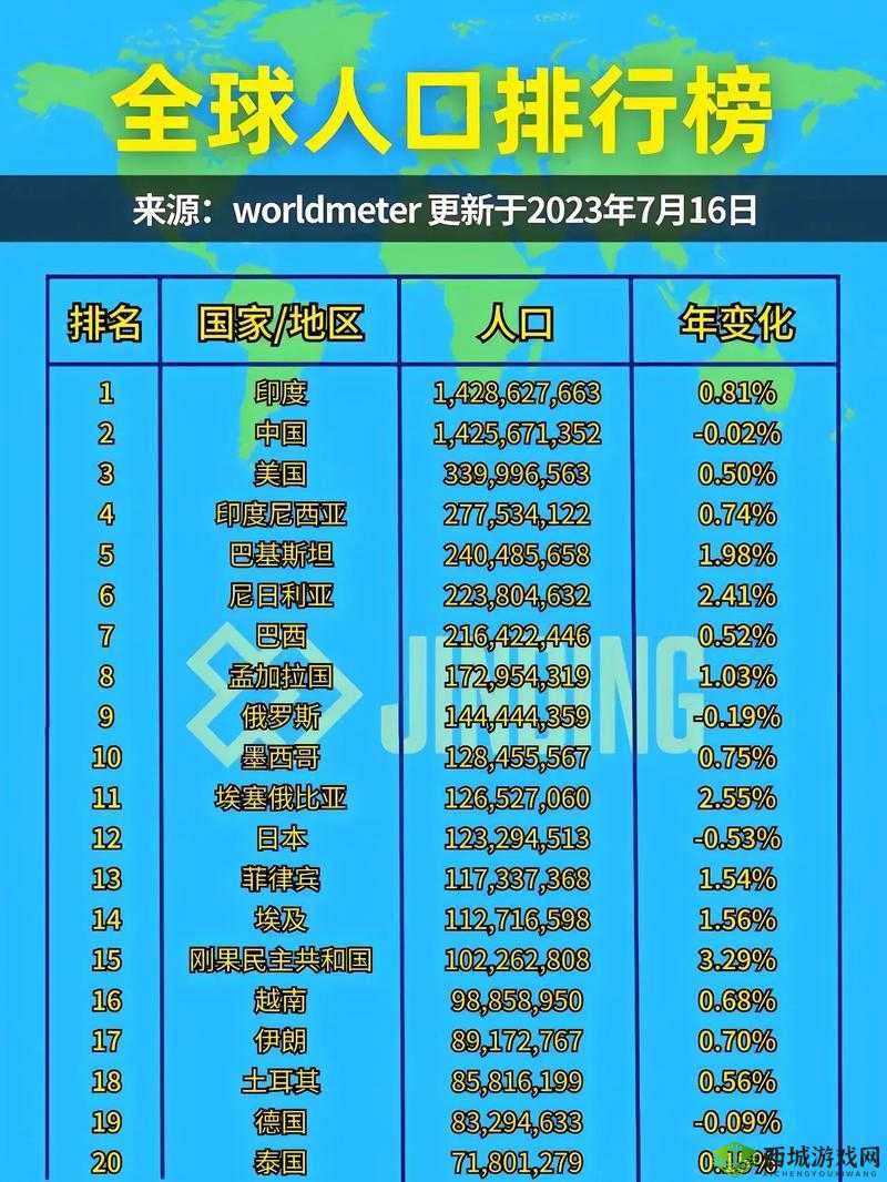 世界各国人口排名最新：中国、印度、美国等
