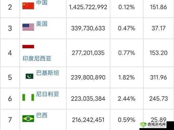 2024 世界人口总数排行榜：各国人口现状解析