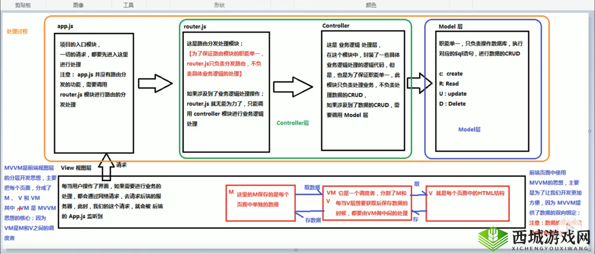 js 深入浅出 vue 视频之要点解析