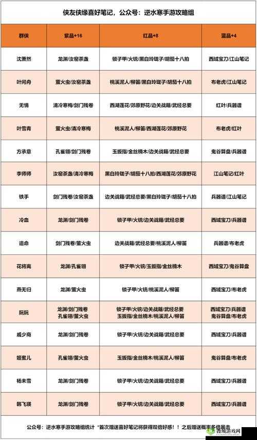 逆水寒手游各 NPC 好感度宝箱礼物大揭秘