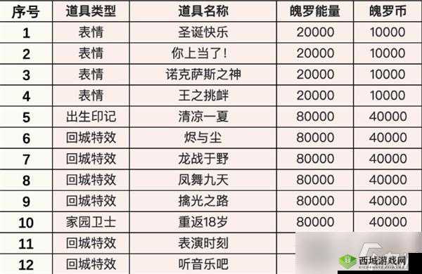 英雄联盟手游3.4版本奖池大揭秘：级级自选宝箱皮肤奖励览