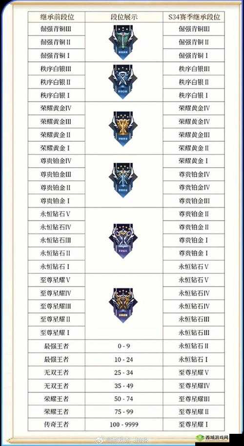 王者荣耀 S14 赛季开启时间正式公布 并附上段位继承表