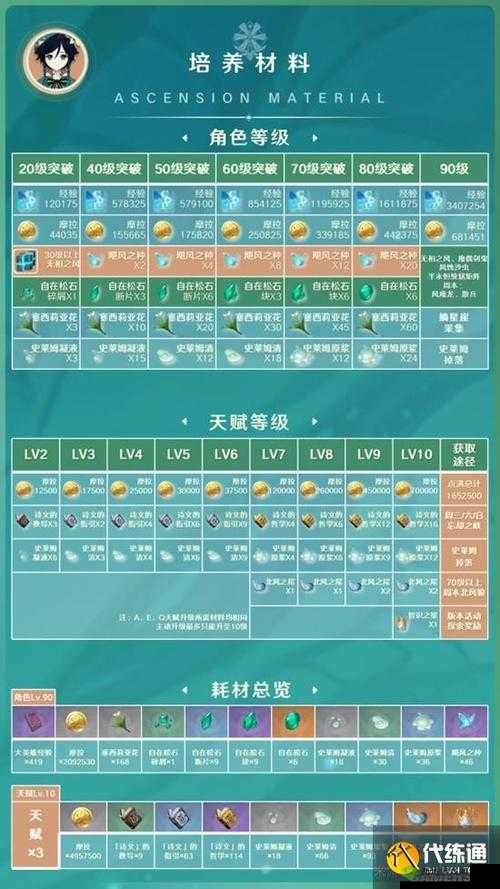 原神温迪突破材料位置全收集，快速提升角色等级