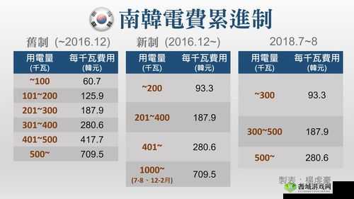 理论电费韩国：相关数据解读