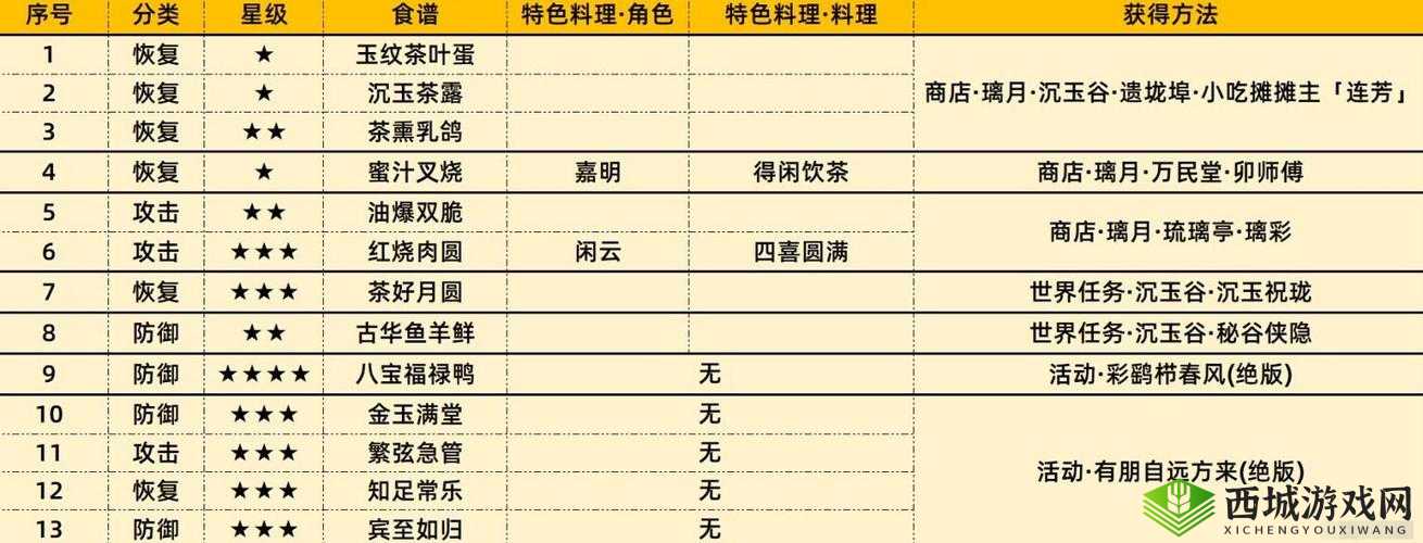 原神稻妻新增食谱全攻略：获取位置览，带你探索稻妻美食之旅