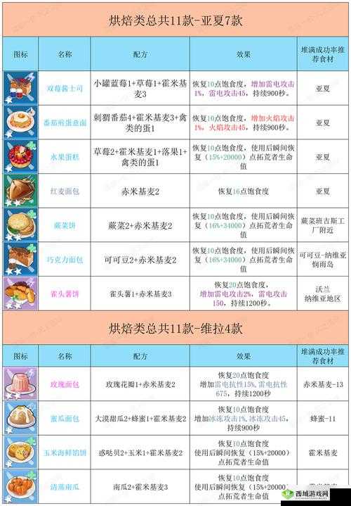 幻塔食物配方大全：探索游戏中的美味食谱
