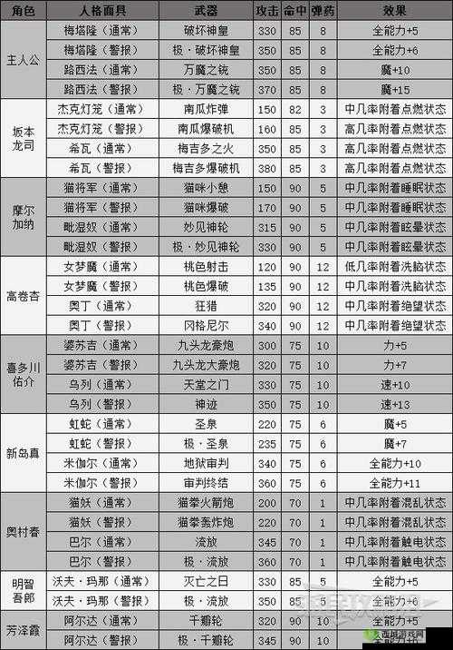 女神异闻录5全面解析:优化装备选择与搭配指南