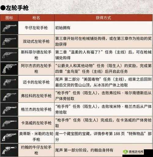 荒野大镖客 2 稀有枪及各类武器获得位置全解析