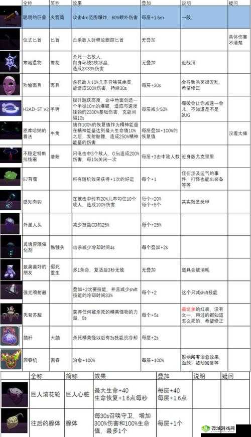 雨中冒险2月亮道具详解:性价比排名及最佳道具推荐
