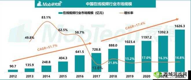 哔哩哔哩情侣进入高峰期:相关分析