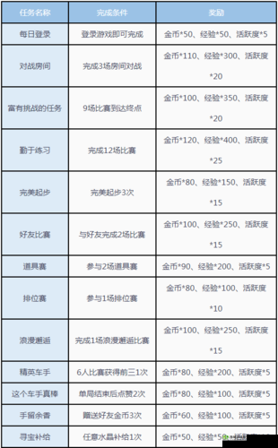 QQ飞车手游免费金币获取攻略：教你如何轻松获取大量免费金币的实用方法分享